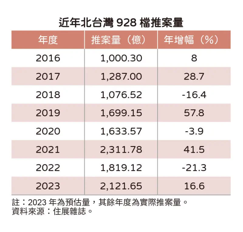 ▲近年北台灣928檔期推案量。（圖／住展雜誌提供）