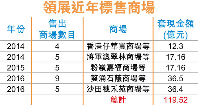 領展將標售20商場 估值逾150億