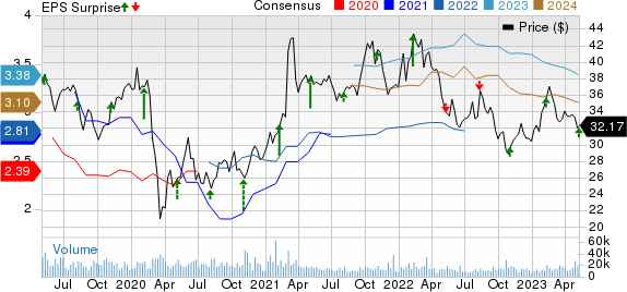 Fox Corporation Price, Consensus and EPS Surprise