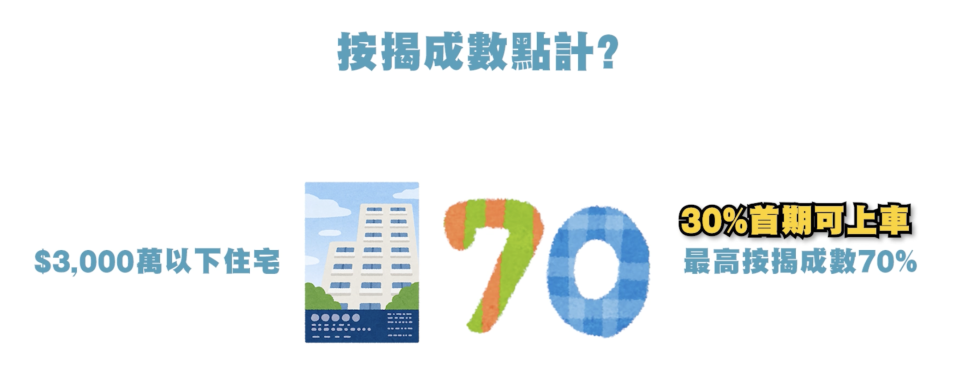 今時今日買一層3,000萬元以下的住宅物業，按揭成數已經重上70%水平。