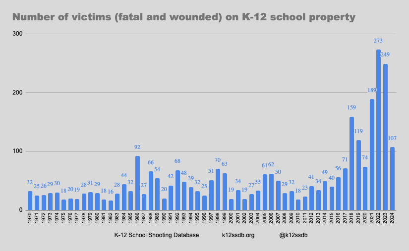 The number of people killed or injured in K-12 school shootings peaked in 2022, the year of the Uvalde tragedy