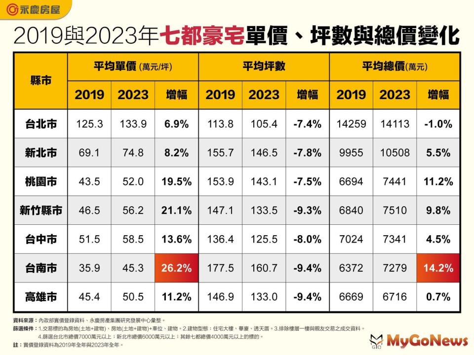 ▲2019與2023年七都豪宅單價、坪數與總價變化(圖/永慶房屋)