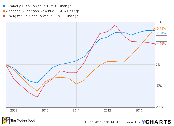 KMB Revenue TTM Chart