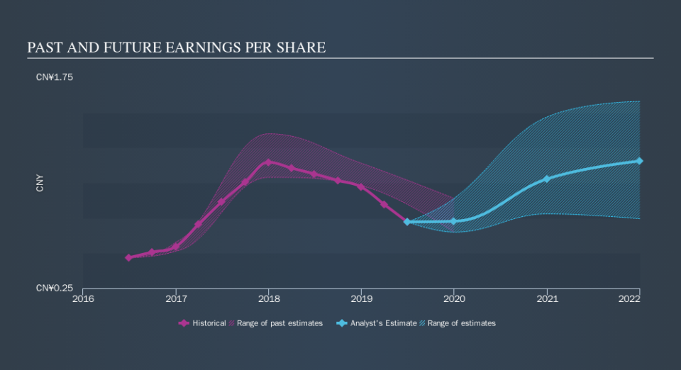 SEHK:285 Past and Future Earnings, October 15th 2019