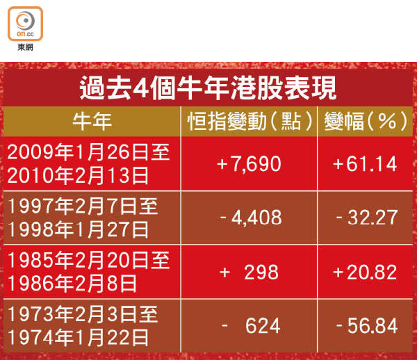 過去4個牛年港股表現