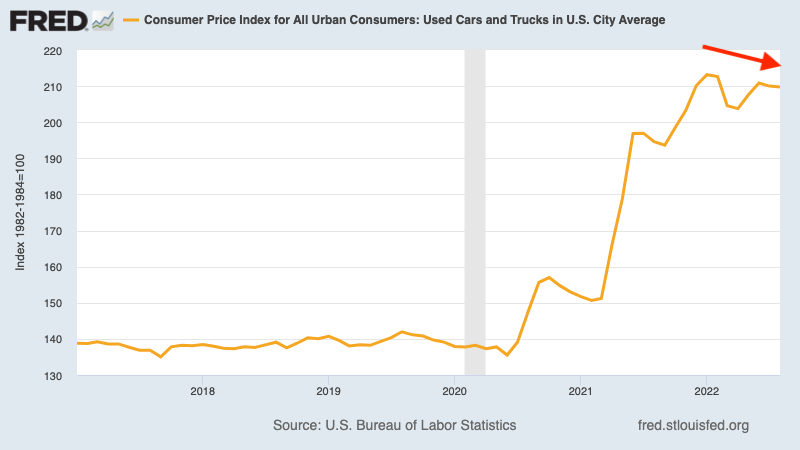 Used car prices are off their highs but remain high. (Source: BLS, <a href="https://fred.stlouisfed.org/series/CUSR0000SETA02#0" rel="nofollow noopener" target="_blank" data-ylk="slk:FRED;elm:context_link;itc:0;sec:content-canvas" class="link rapid-noclick-resp">FRED</a>)