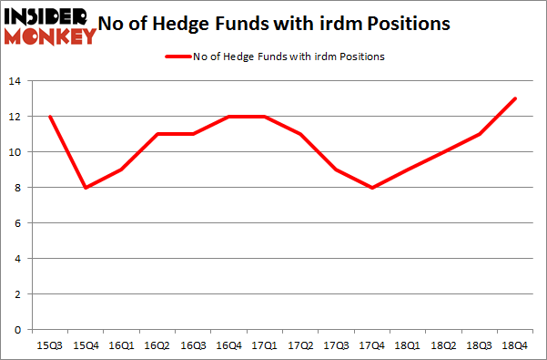 No of Hedge Funds with IRDM Positions