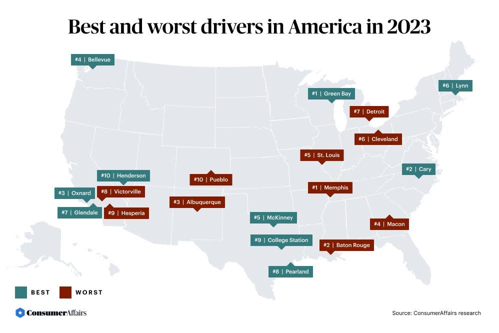 Best and worst drivers in American in 2023, according to ConsumerAffairs.com.