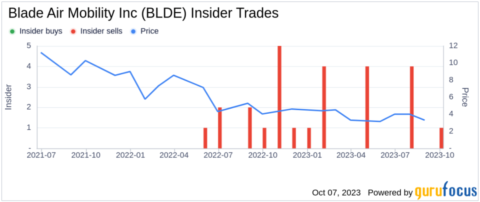 Insider Sell: CEO, 10% Owner Robert Wiesenthal Sells 100,751 Shares of Blade Air Mobility Inc (BLDE)