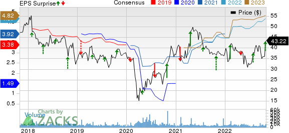 HarleyDavidson, Inc. Price, Consensus and EPS Surprise