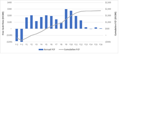 After-Tax Free Cash Flow