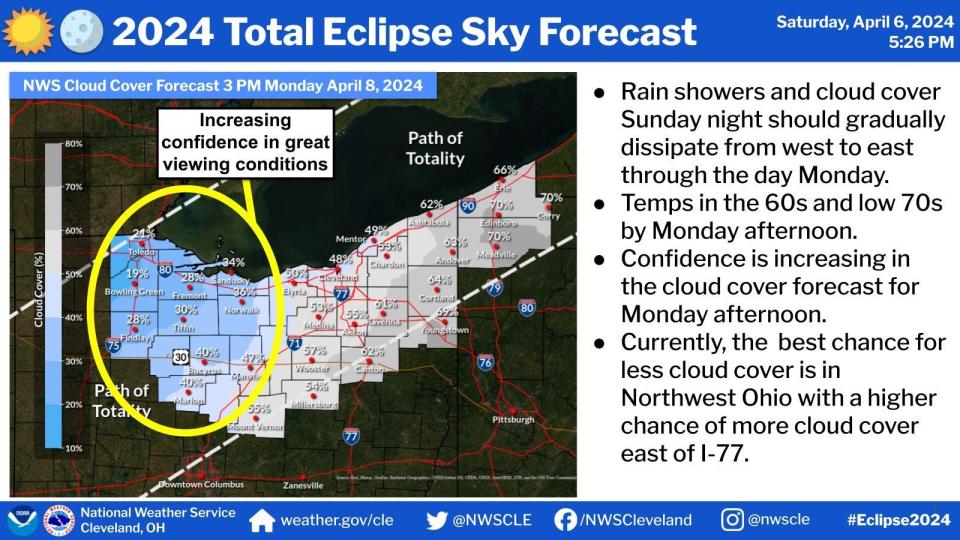 The National Weather Service eclipse Northeast Ohio weather forecast for Monday, April 8, 2024 calls for rain Sunday night that and cloud cover Monday. The NWS said the best chance for less cloud cover is east of Interstate 77.