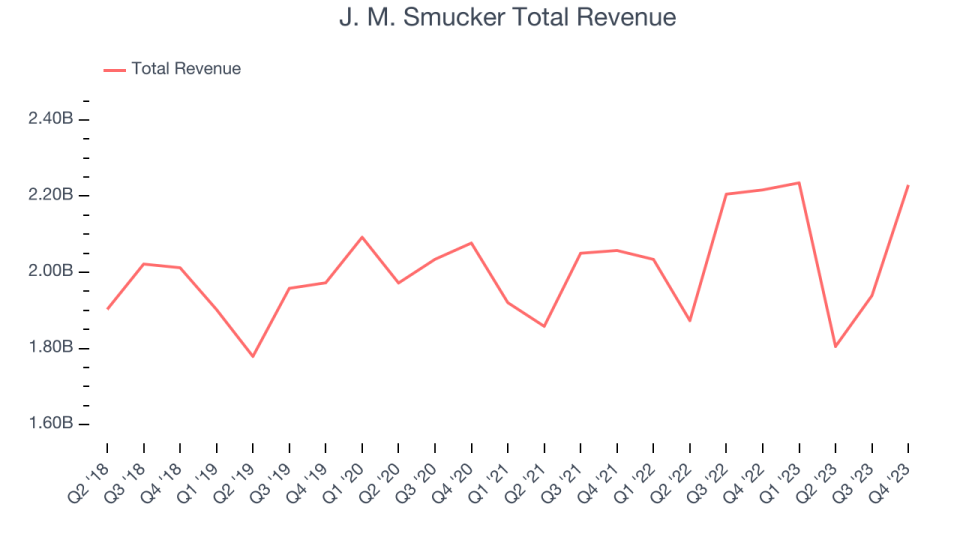 J. M. Smucker Total Revenue