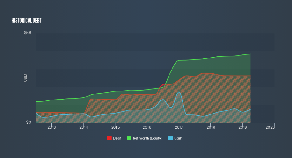 NasdaqGS:OTEX Historical Debt, May 17th 2019