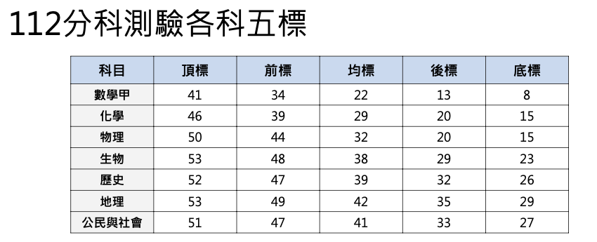 112年度分科測驗各考科五標分布。大考中心提供。