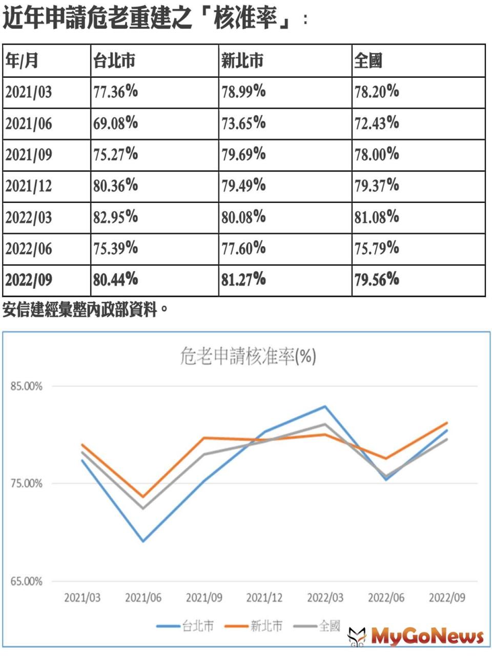 ▲近年申請危老重建之「核准率」