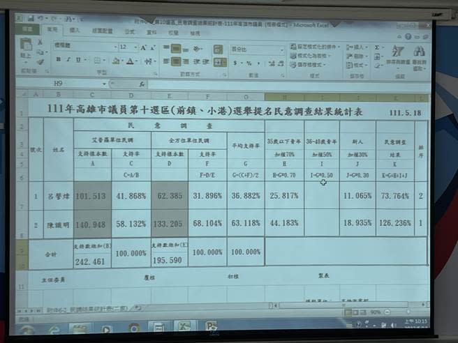 國民黨高市黨部今天公布前鎮小港初選民調結果。（柯宗緯翻攝）