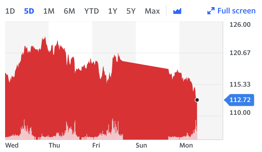 Key benchmark, brent, slipped 6.6% to $112.68 a barrel in afternoon trade in London on Monday. Chart: Yahoo Finance UK