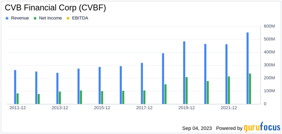 What's Driving CVB Financial Corp's Surprising 48% Stock Rally?