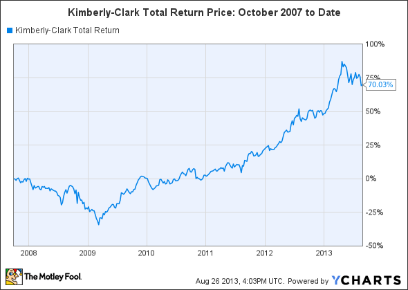 KMB Total Return Price Chart