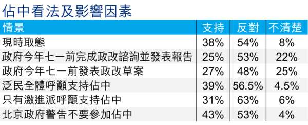 38％人撑「佔中」