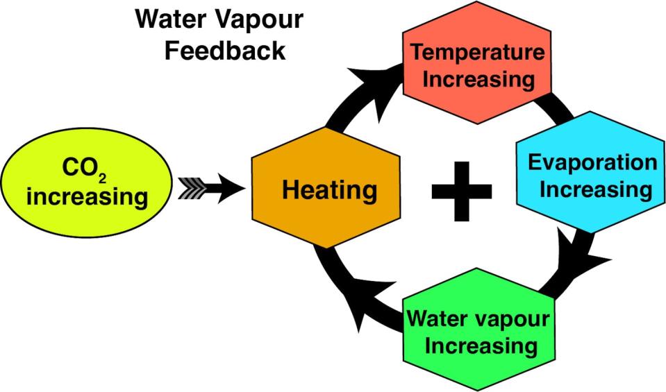 The water vapour feedback: increased heating promotes increased evaporation and higher atmospheric temperatures, which in turn lead to higher levels of atmospheric water vapour. Author provided, <a href="http://creativecommons.org/licenses/by-sa/4.0/" rel="nofollow noopener" target="_blank" data-ylk="slk:CC BY-SA;elm:context_link;itc:0" class="link ">CC BY-SA</a>