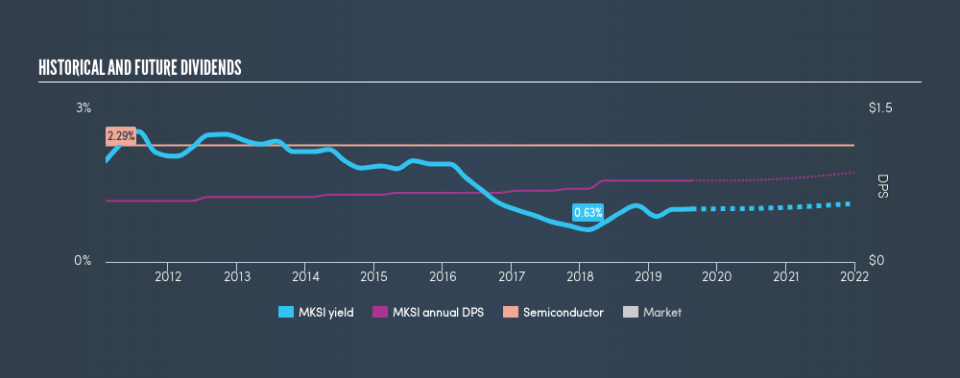 NasdaqGS:MKSI Historical Dividend Yield, August 19th 2019