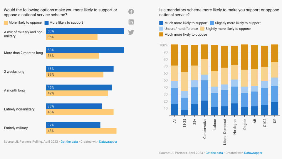 Polling shows support for National Service for teenagers. (Onward)