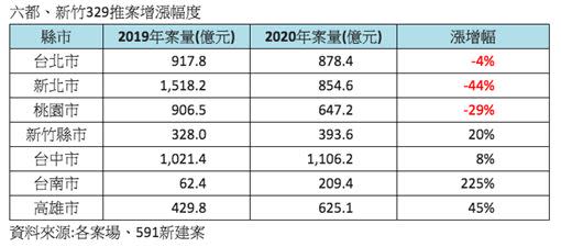 今年329檔期台南推案量相較2019年同期，增長幅度為六都之最。（圖／591新建案提供）