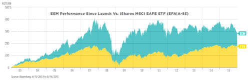 The 15 most Important ETFs15