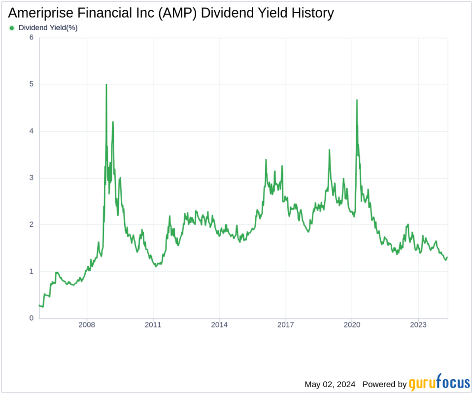Ameriprise Financial Inc's Dividend Analysis