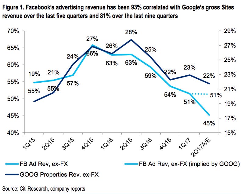 FB vs. Google revenue growth