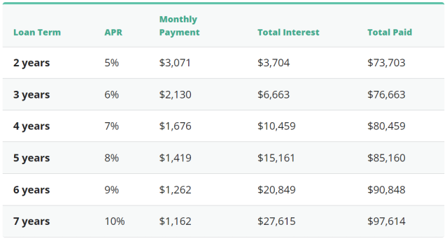 The Best $70,000 Loans