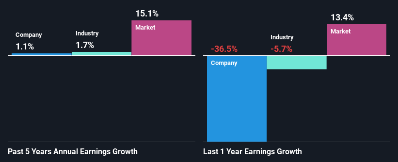 past-earnings-growth