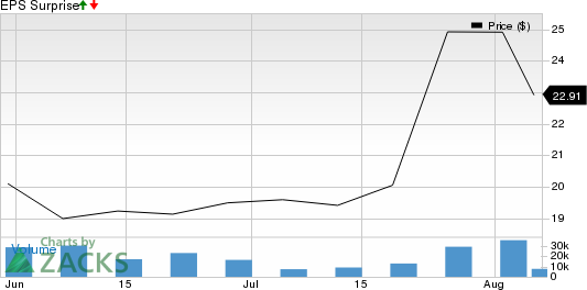 Luckin Coffee Inc. Sponsored ADR Price and EPS Surprise