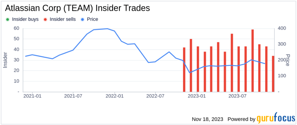 Insider Sell: Chief Revenue Officer Cameron Deatsch Sells Shares of Atlassian Corp