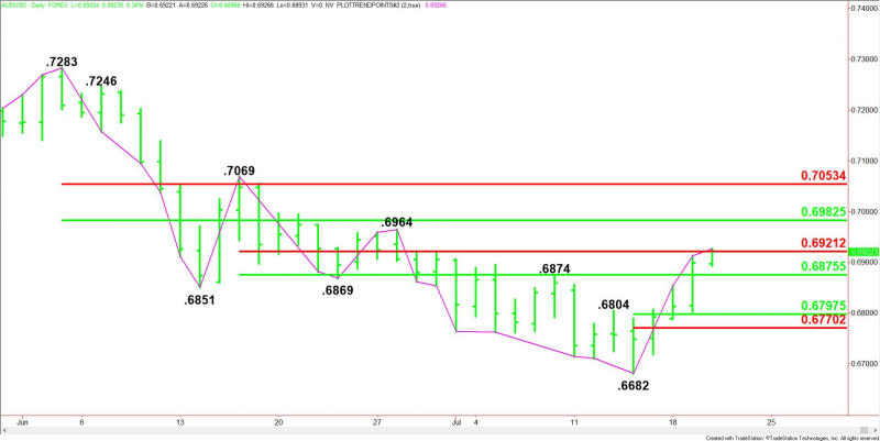 Daily AUD/USD