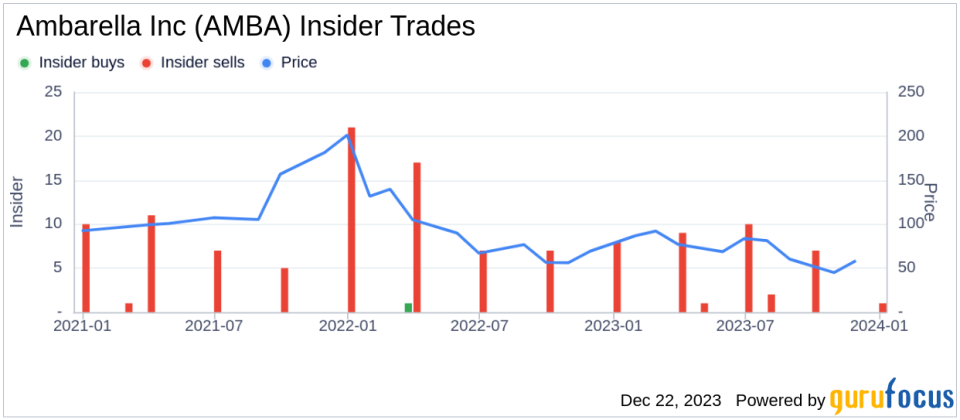 Insider Sell: Ambarella Inc CTO Leslie Kohn Sells 1,713 Shares