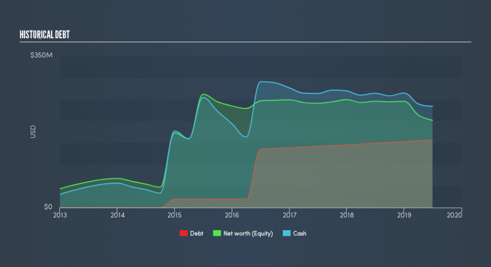 NYSE:NVRO Historical Debt, August 15th 2019