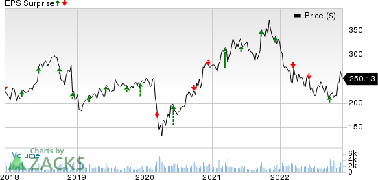 Vail Resorts, Inc. Price and EPS Surprise