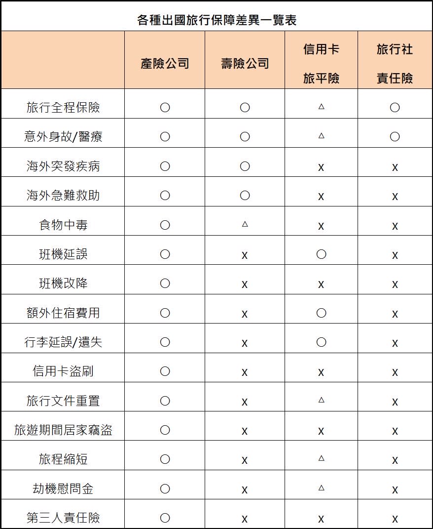 一張圖看懂四大出國旅行保障差異。註：△記號為須看等級條件或不一定具備之保障。圖/公勝保經提供