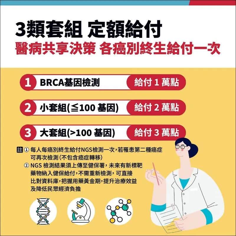 <strong>健保5月1日起給付次世代基因定序檢測(NGS)，分3類套組定額給付。（圖／健保署提供）</strong>