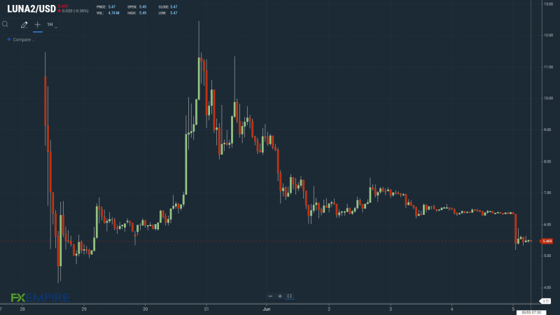 LUNA 2 050622 Hourly Chart