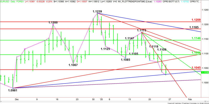 Daily EUR/USD