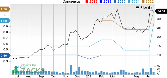 Lands End, Inc. Price and Consensus