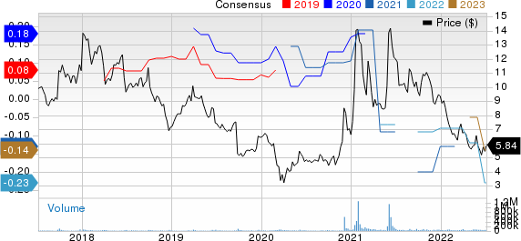 BlackBerry Limited Price and Consensus