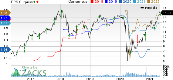 MGIC Investment Corporation Price, Consensus and EPS Surprise