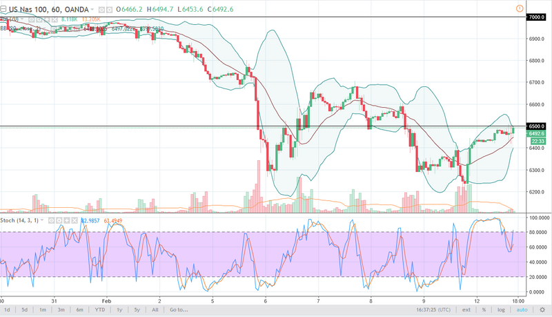 NASDAQ 100 daily chart, February 13, 2018