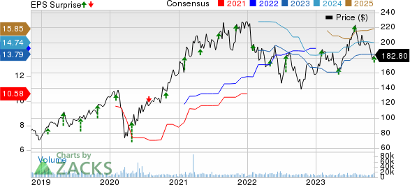 NXP Semiconductors N.V. Price, Consensus and EPS Surprise