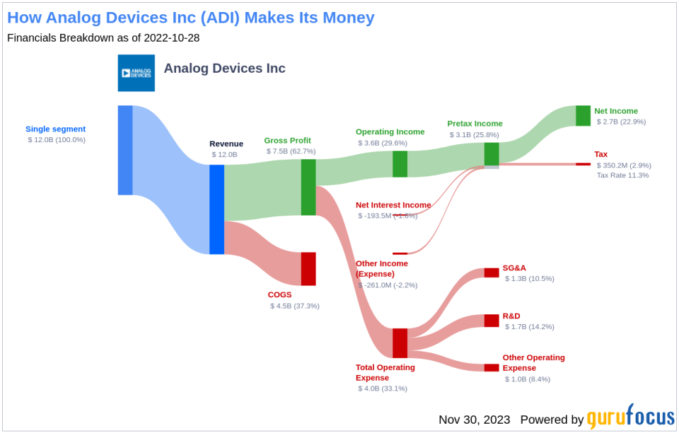 Analog Devices Inc's Dividend Analysis